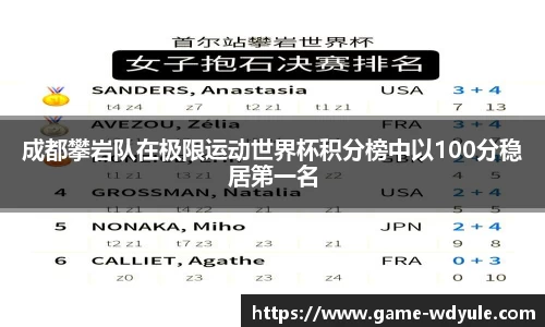 成都攀岩队在极限运动世界杯积分榜中以100分稳居第一名